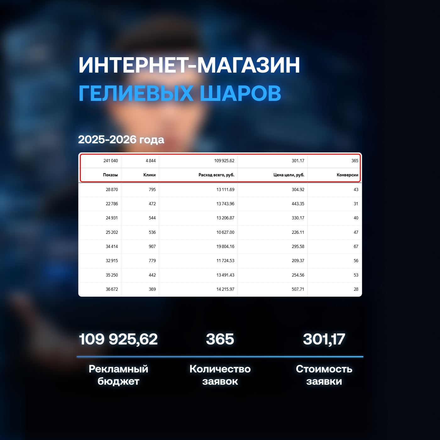 Статистика рекламной кампании интернет-магазина гелиевых шаров в Яндекс Директе