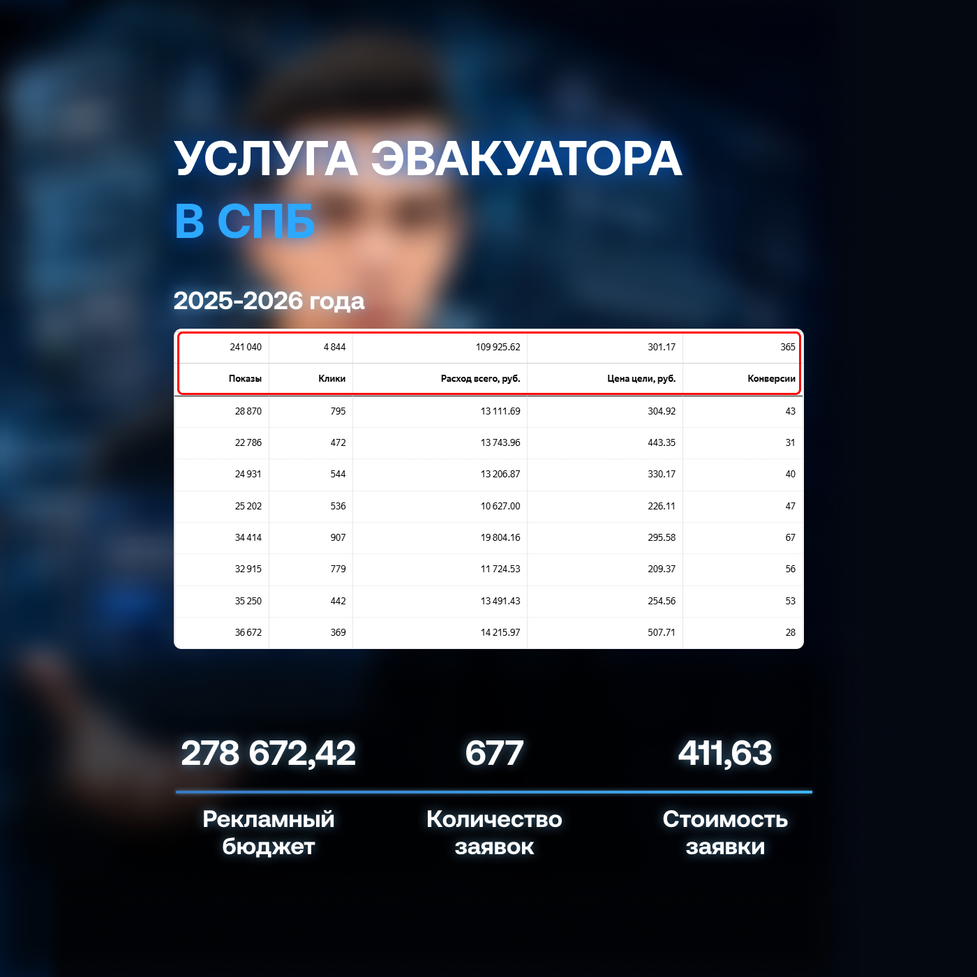 Статистика рекламной кампании услуг эвакуатора в Яндекс Директе
